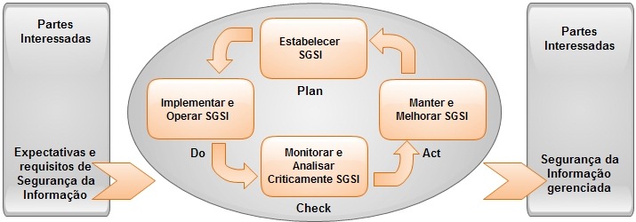 Ciclo PDCA aplicado aos processos de um Sistema de Gestão de Segurança da Informação