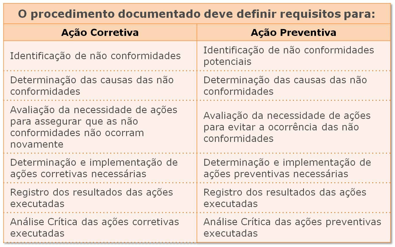 Requisitos para procedimento documentado de Ação Corretiva e Ação Preventiva