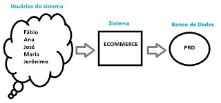 Figura 1: Relação entre usuários do sistema de comércio eletrônico e o usuário de Banco de Dados
