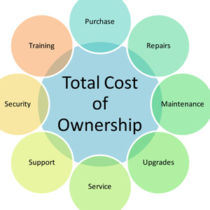 Custo Total De Propriedade (TCO) E Retorno De Investimento (ROI)