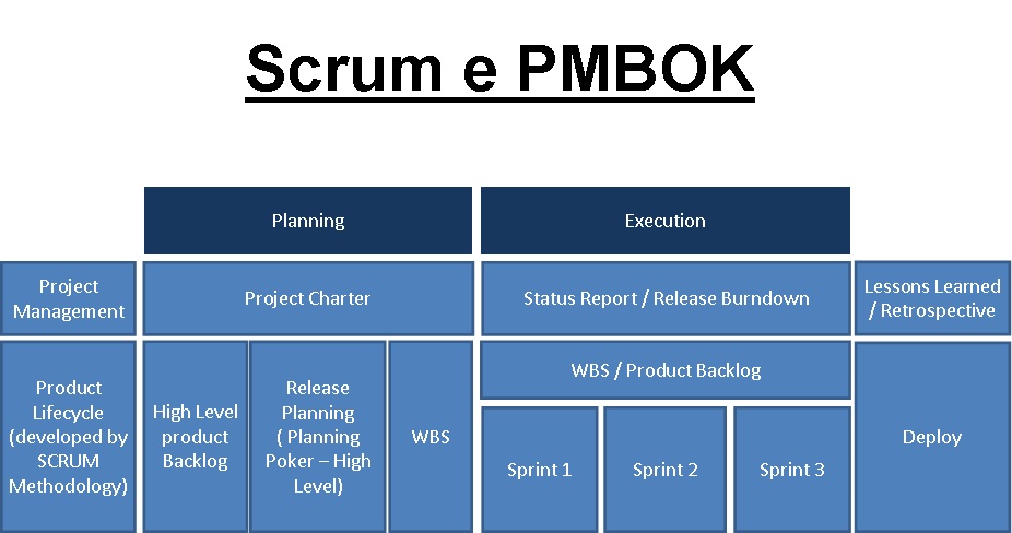 Exemplo de Scrum na execução e PMBOK na governança de um projeto