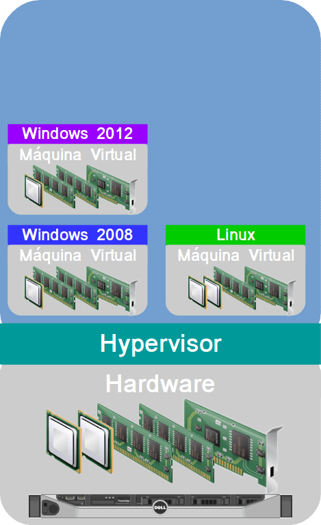 Máquinas Virtuais executando dentro de um servidor com Hypervisor instalado. Cada MV tem um pouco de recurso alocado do hospedeiro, executam simultaneamente e de forma isolada entre si
