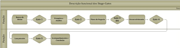 stage-gates