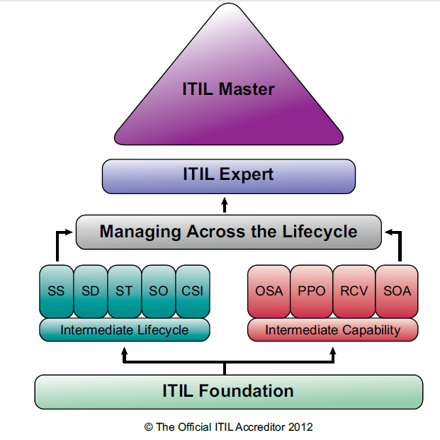 itil-cycle
