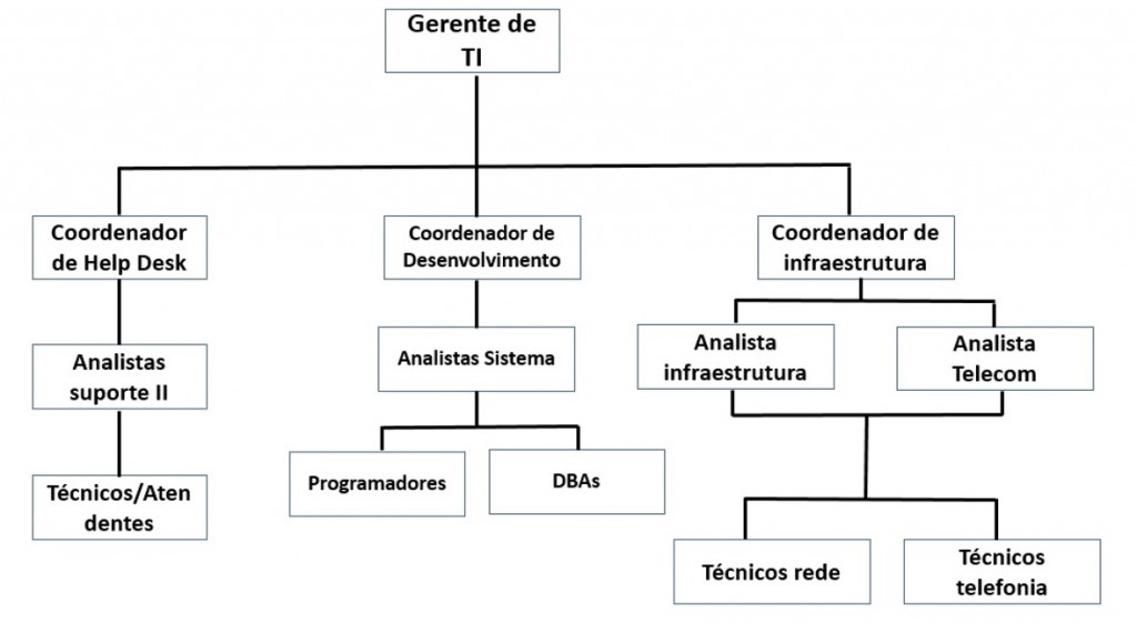 Exemplo de organograma de uma grande equipe de TI