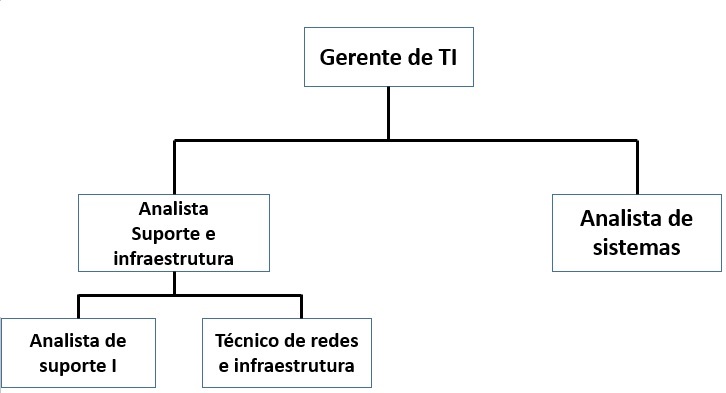 Exemplo de organograma de uma pequena equipe de TI