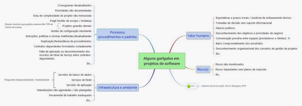 Exemplos de Gargalos em Projetos de Software
