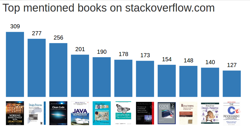 Livros mais mencionados do Stack Overflow