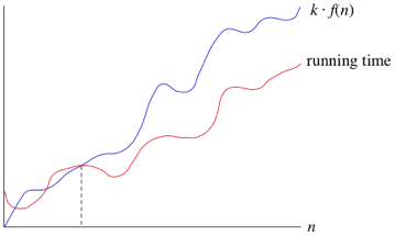 Gráfico da função de Upperbound