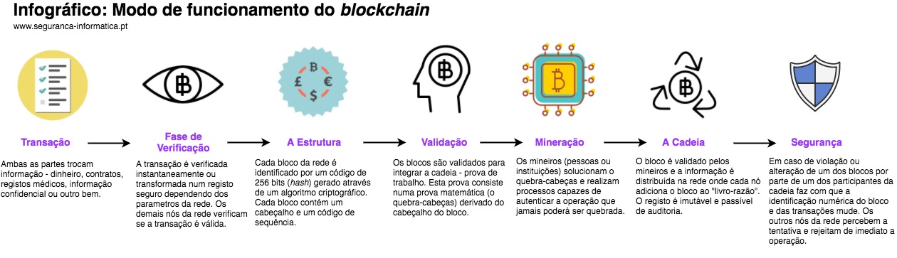 Modo de funcionamento da blockchain do bitcoin