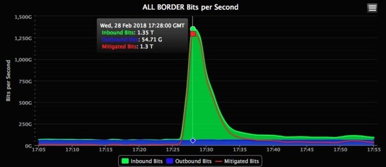Biggest-Ever-DDoS-Attack-1.35-Tbs-Hits-Github-768x332