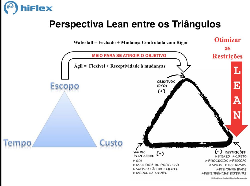 lean-triangulo-escopo-tempo-custo