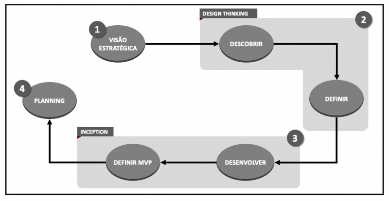 Figura 1– Etapas do Agile Think® Business Framework