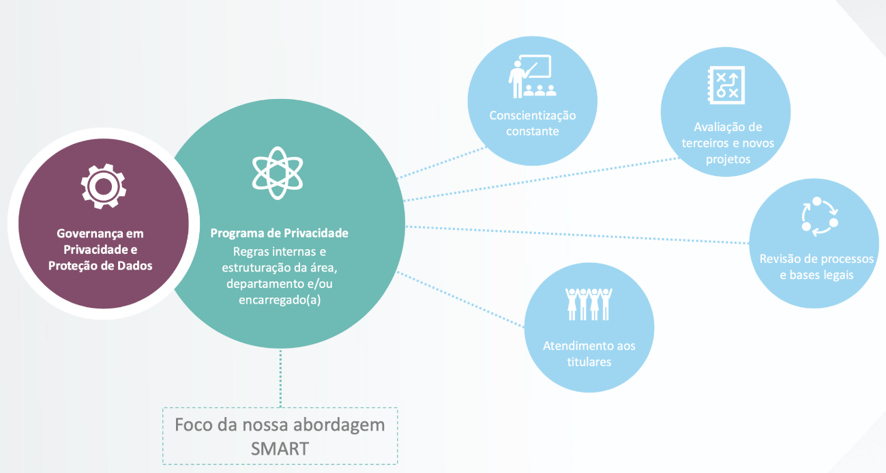 abordagem-smart-lgpd-brasil