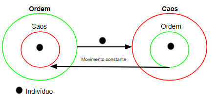 Figura 1 - O movimento evolutivo
