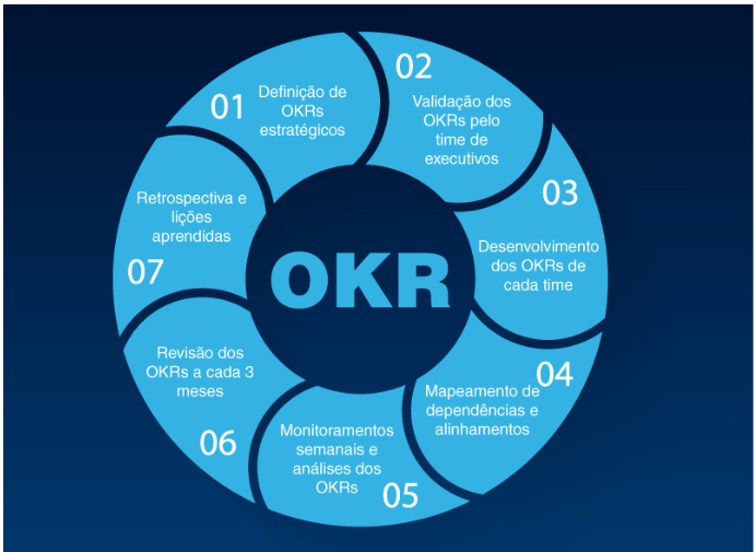 Figura 2 - Passos de uma OKR /  Fonte: Site Tecnicon (Link na referência bibliográfica ao final)